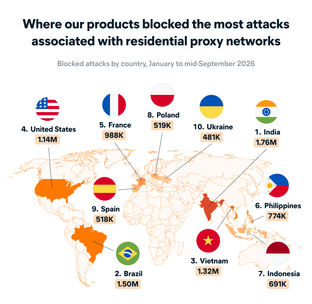 World map showing where Gen products blocked the most attacks associated with residential proxy networks.