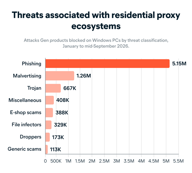 Bar chart showing how many threats associated with residential proxy ecosystems Gen products blocked from January to mid-September 2026.