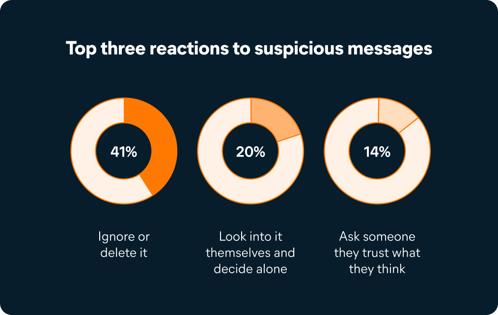 What do people do when they receive something that feels suspicious?