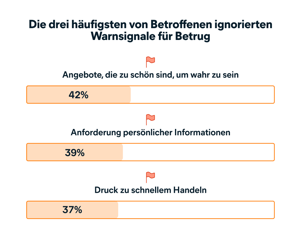  Welche Warnsignale ignorieren Menschen?