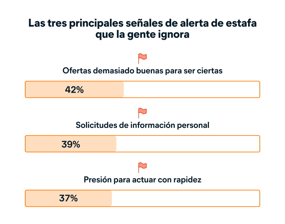  ¿Qué señales de alerta ignoran las personas?