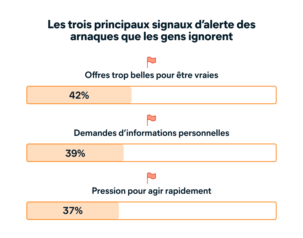  Quels signaux d’alerte les individus ignorent-ils&nbsp;?