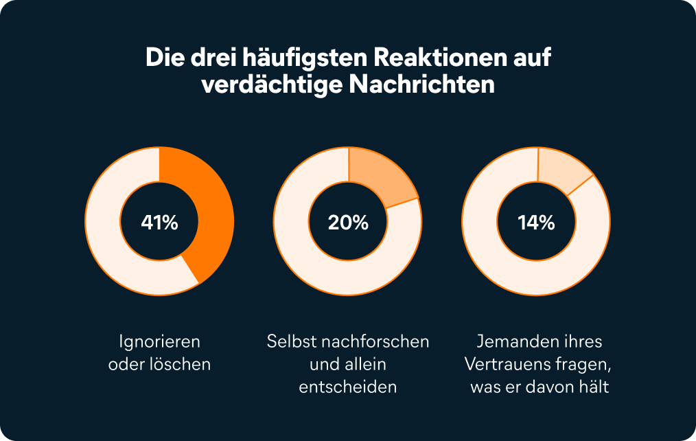 Was tun Menschen, wenn ihnen etwas Verdächtiges zugesandt wird?