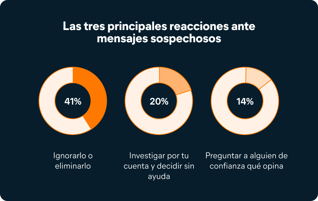 ¿Qué hacen las personas cuando reciben algo que les parece sospechoso?