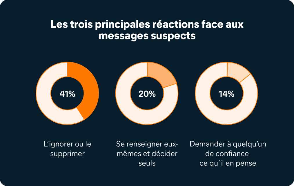 Que font les individus lorsqu’ils reçoivent quelque chose qui leur semble suspect&nbsp;?