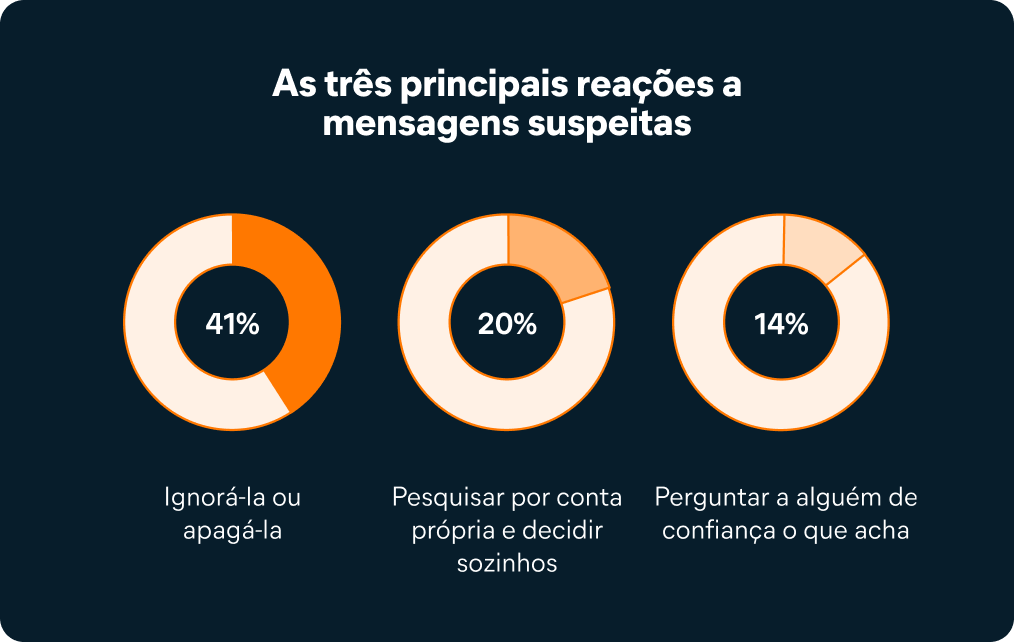 O que as pessoas fazem quando recebem algo que parece suspeito?