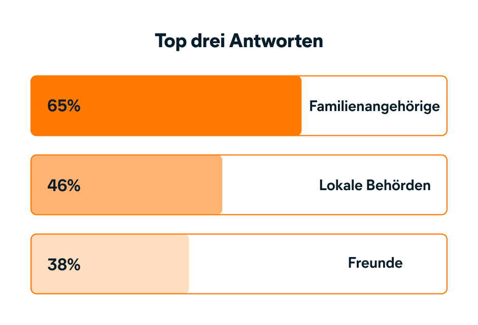 An wen wenden sich Menschen, wenn sie Opfer eines Betrugs geworden sind?