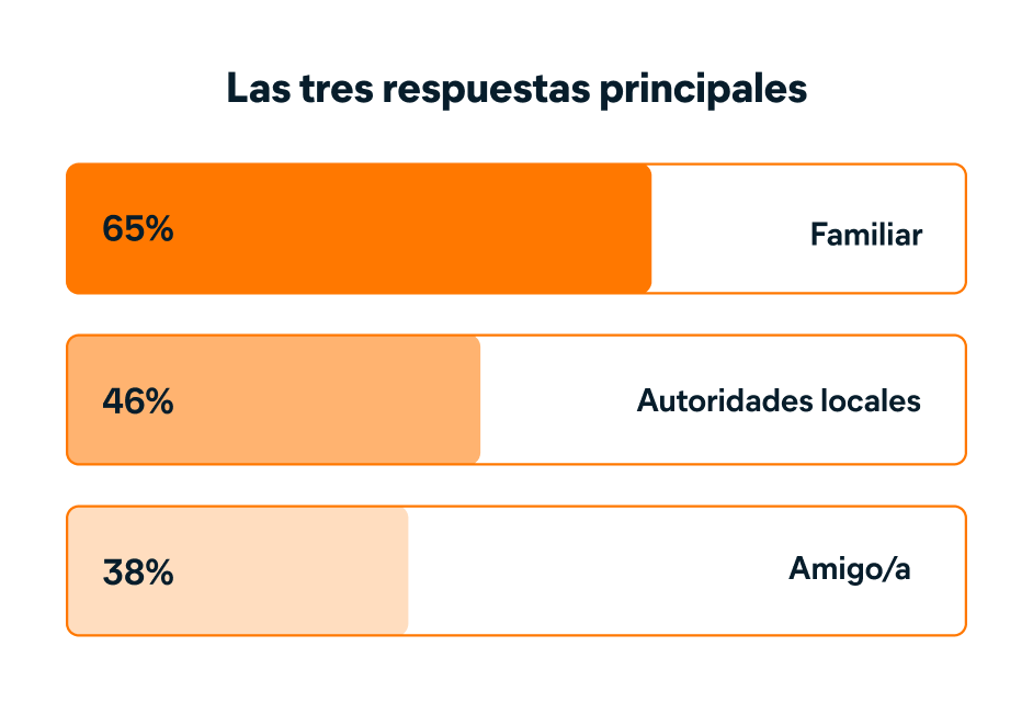 ¿A quién recurren las personas cuando han sido víctimas de una estafa?
