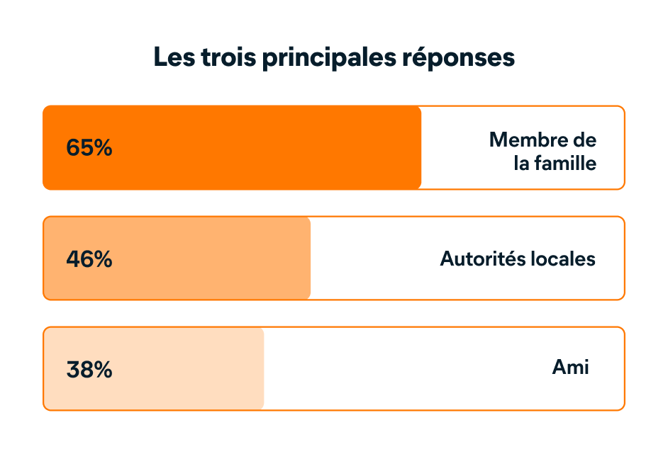 Vers qui les individus se tournent-ils lorsqu’ils ont été victimes d’une arnaque&nbsp;?
