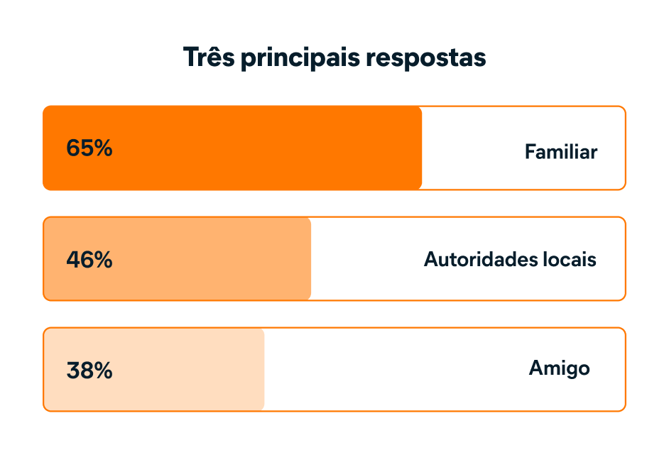 A quem as pessoas recorrem quando caem em um golpe?